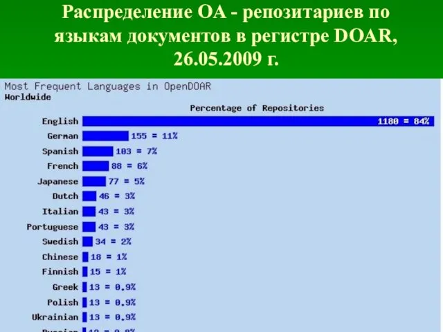 Распределение OA - репозитариев по языкам документов в регистре DOAR, 26.05.2009 г.