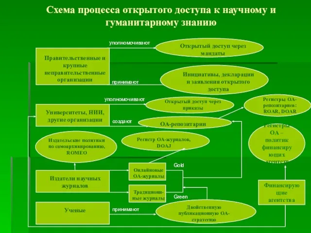 Схема процесса открытого доступа к научному и гуманитарному знанию уполномочивают принимают уполномочивают