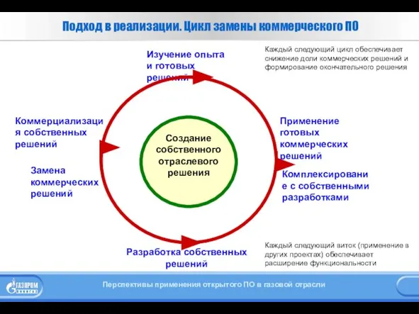 Подход в реализации. Цикл замены коммерческого ПО Изучение опыта и готовых решений