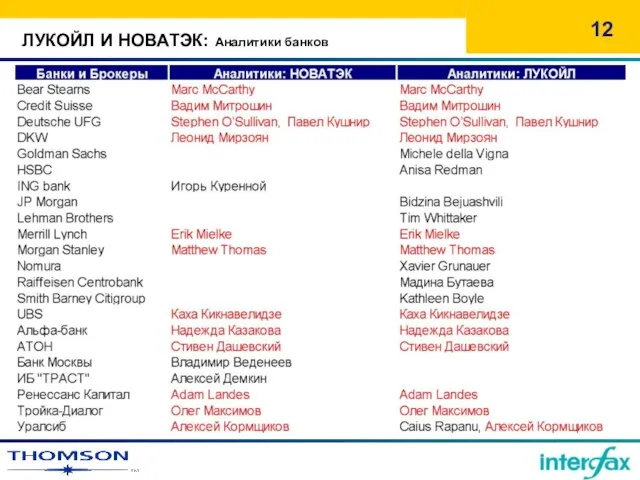 ЛУКОЙЛ И НОВАТЭК: Аналитики банков