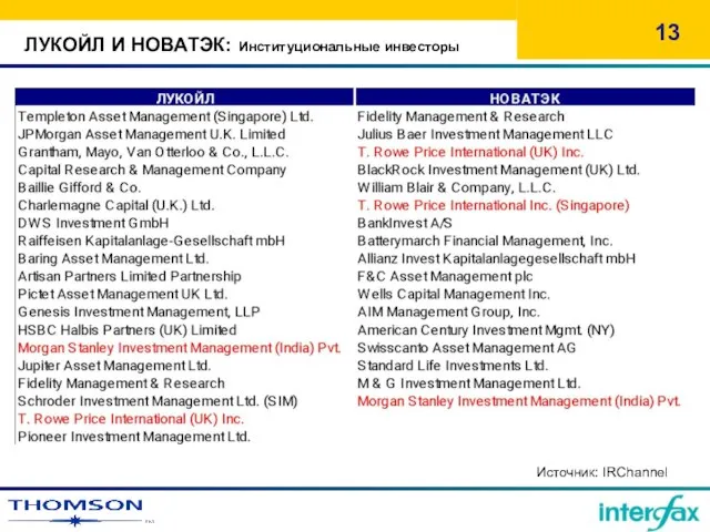 ЛУКОЙЛ И НОВАТЭК: Институциональные инвесторы Источник: IRChannel
