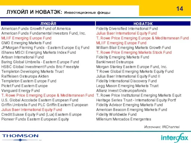 ЛУКОЙЛ И НОВАТЭК: Инвестиционные фонды Источник: IRChannel