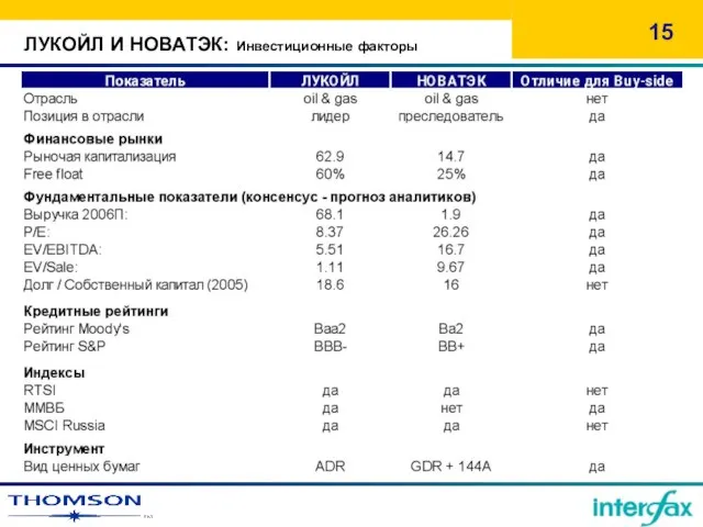 ЛУКОЙЛ И НОВАТЭК: Инвестиционные факторы