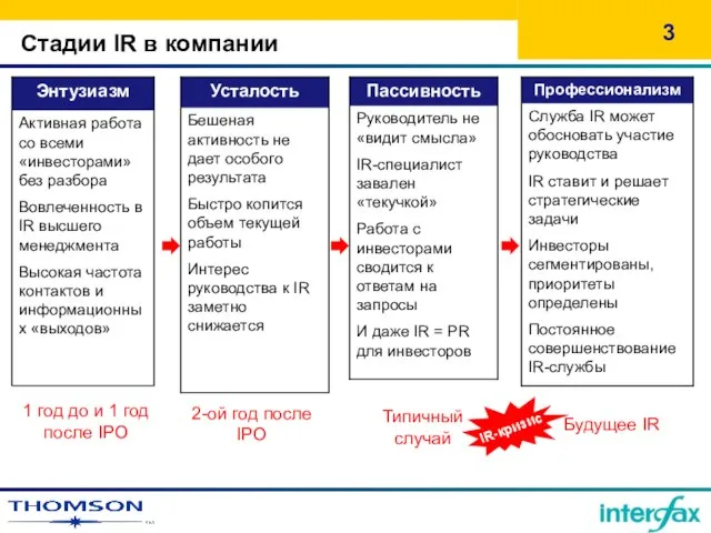 Стадии IR в компании 1 год до и 1 год после IPO