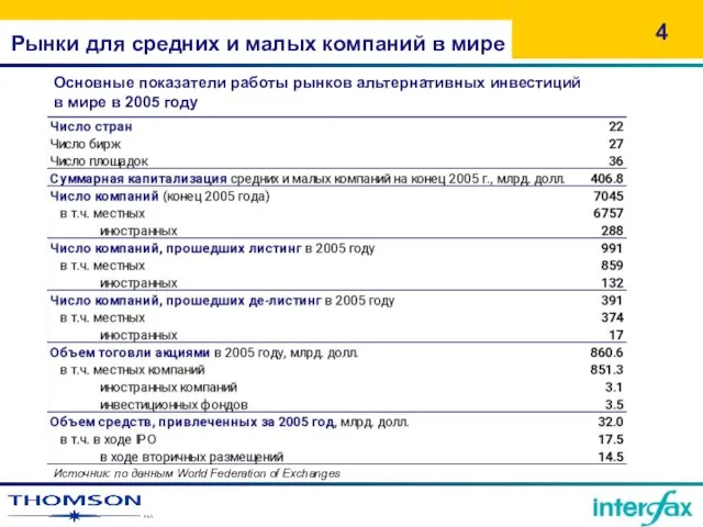 Рынки для средних и малых компаний в мире Источник: по данным World