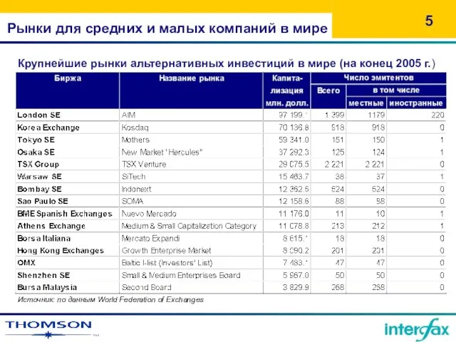 Рынки для средних и малых компаний в мире Крупнейшие рынки альтернативных инвестиций