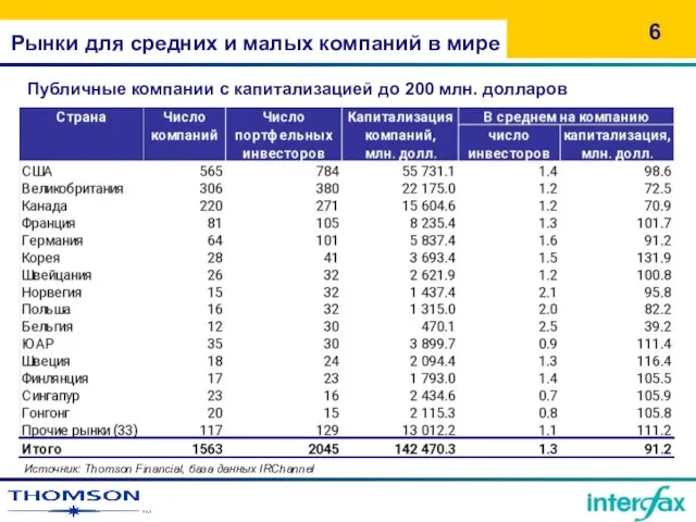 Рынки для средних и малых компаний в мире Публичные компании с капитализацией