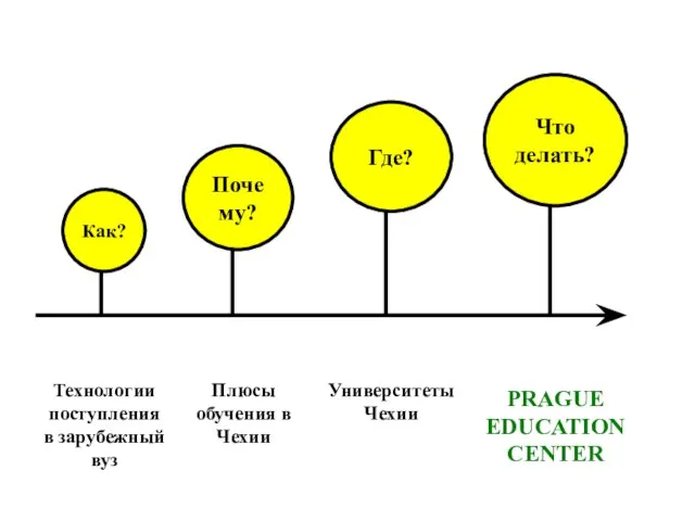 Технологии поступления в зарубежный вуз Университеты Чехии Плюсы обучения в Чехии PRAGUE EDUCATION CENTER