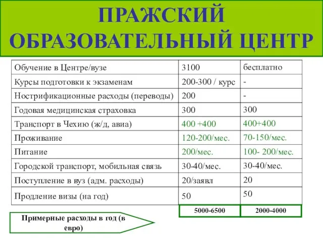 ПРАЖСКИЙ ОБРАЗОВАТЕЛЬНЫЙ ЦЕНТР 5000-6500 2000-4000 Примерные расходы в год (в евро)