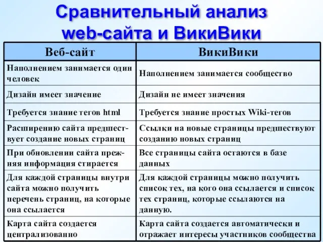 Сравнительный анализ web-сайта и ВикиВики