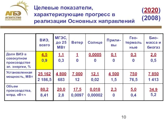 (2020) (2008) Целевые показатели, характеризующие прогресс в реализации Основных направлений