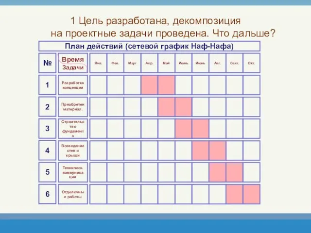 1 Цель разработана, декомпозиция на проектные задачи проведена. Что дальше?