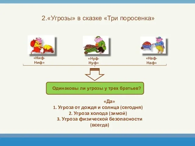 2.«Угрозы» в сказке «Три поросенка» «Ниф-Ниф» «Нуф-Нуф» «Наф-Наф» «Да» Угроза от дождя