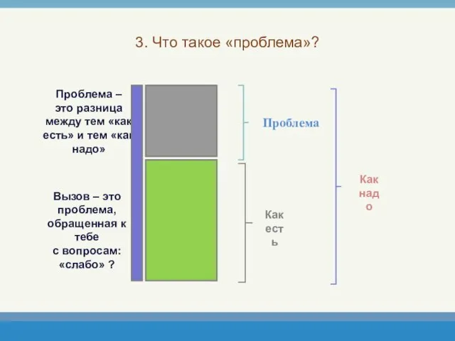 3. Что такое «проблема»? Проблема – это разница между тем «как есть»