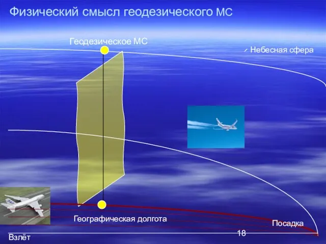 Геодезическое МС Взлёт Небесная сфера Географическая долгота Посадка Физический смысл геодезического МС