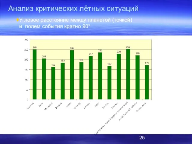 Угловое расстояние между планетой (точкой) и полем события кратно 90° Анализ критических лётных ситуаций