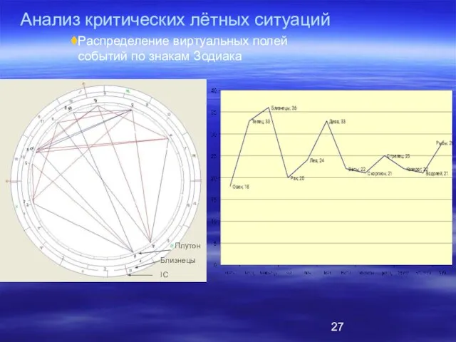 Распределение виртуальных полей событий по знакам Зодиака Плутон Близнецы IC Анализ критических лётных ситуаций