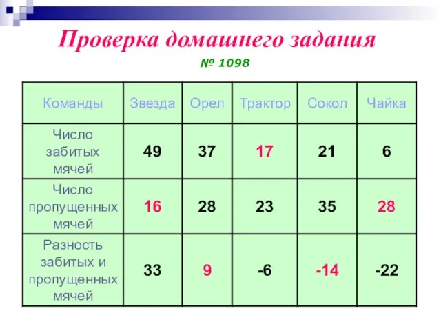 Проверка домашнего задания № 1098