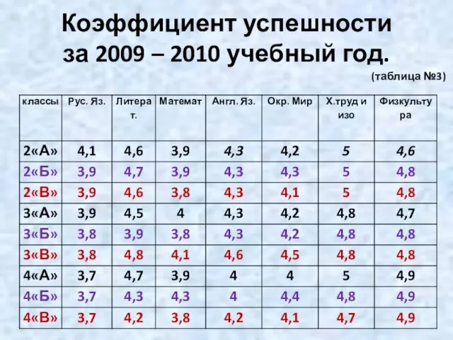 Коэффициент успешности за 2009 – 2010 учебный год. (таблица №3)