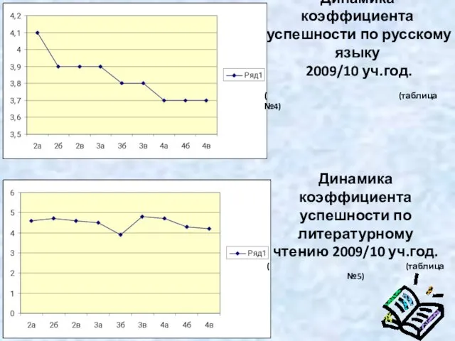 Динамика коэффициента успешности по русскому языку 2009/10 уч.год. ( (таблица №4) Динамика