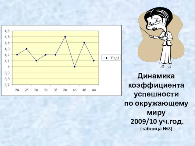 Динамика коэффициента успешности по окружающему миру 2009/10 уч.год. (таблица №8)