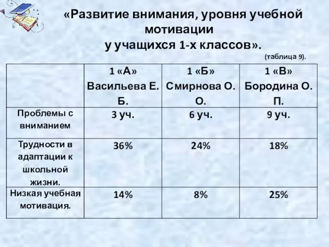 «Развитие внимания, уровня учебной мотивации у учащихся 1-х классов». (таблица 9).