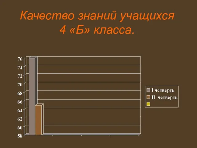 Качество знаний учащихся 4 «Б» класса.