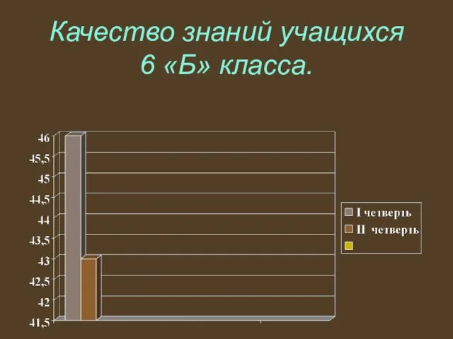 Качество знаний учащихся 6 «Б» класса.