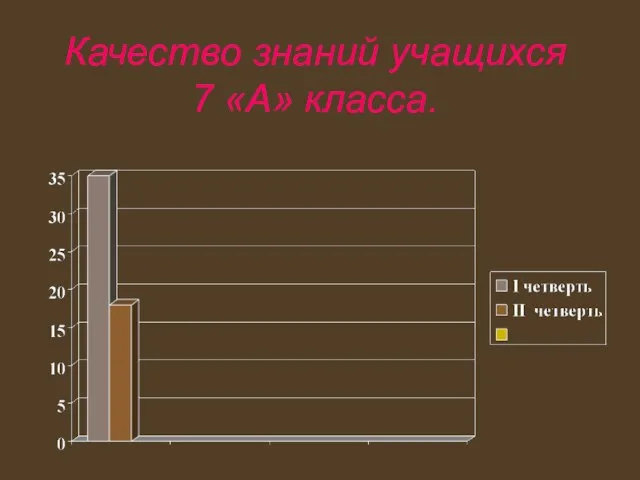 Качество знаний учащихся 7 «А» класса.