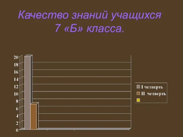 Качество знаний учащихся 7 «Б» класса.