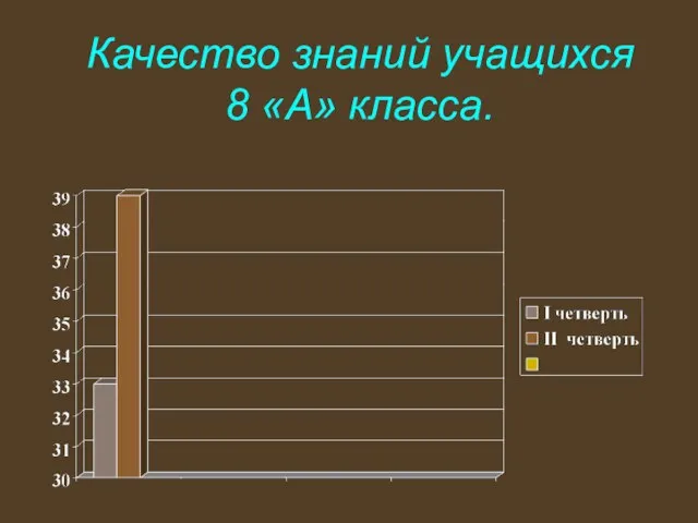 Качество знаний учащихся 8 «А» класса.