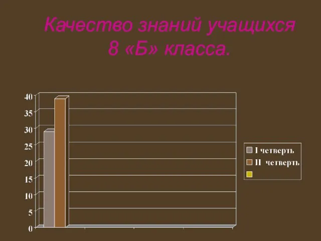 Качество знаний учащихся 8 «Б» класса.