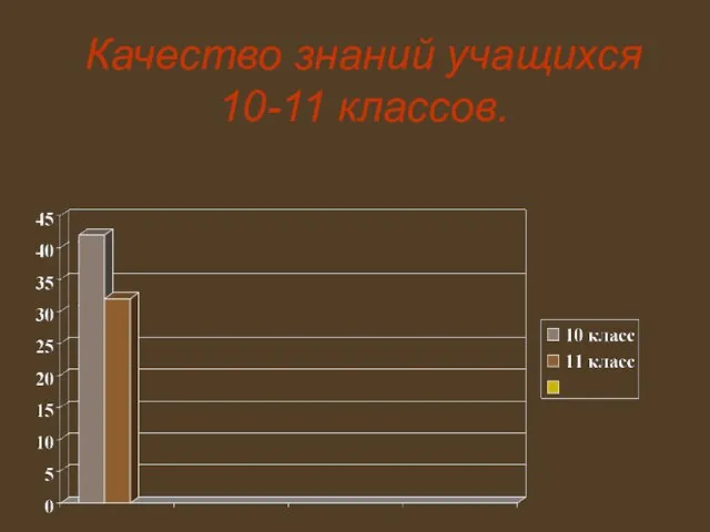 Качество знаний учащихся 10-11 классов.