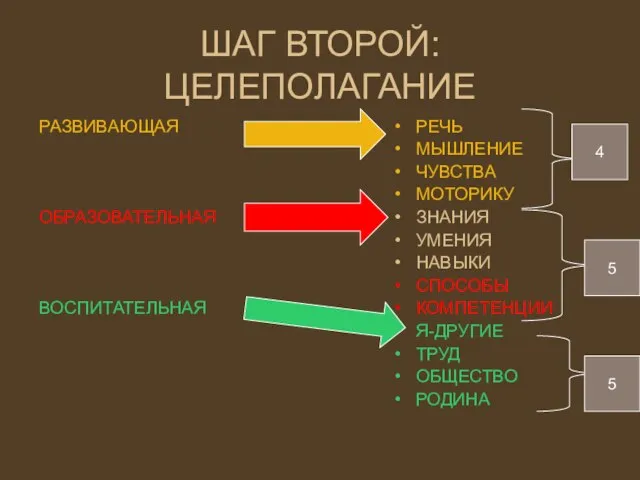 ШАГ ВТОРОЙ: ЦЕЛЕПОЛАГАНИЕ РАЗВИВАЮЩАЯ ОБРАЗОВАТЕЛЬНАЯ ВОСПИТАТЕЛЬНАЯ РЕЧЬ МЫШЛЕНИЕ ЧУВСТВА МОТОРИКУ ЗНАНИЯ УМЕНИЯ