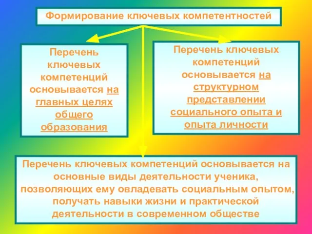 Формирование ключевых компетентностей Перечень ключевых компетенций основывается на главных целях общего образования