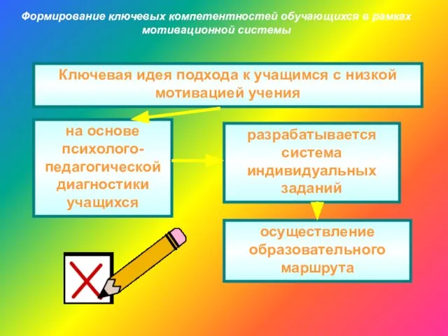 Формирование ключевых компетентностей обучающихся в рамках мотивационной системы Ключевая идея подхода к