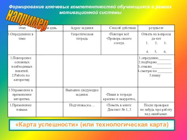 «Карта успешности» (или технологическая карта) Формирование ключевых компетентностей обучающихся в рамках мотивационной системы например