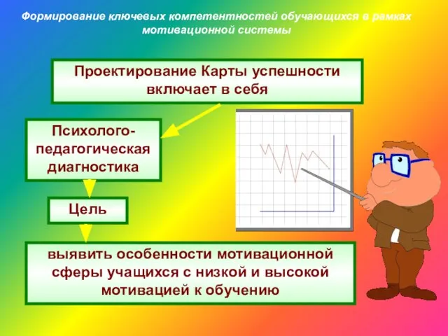 Формирование ключевых компетентностей обучающихся в рамках мотивационной системы Проектирование Карты успешности включает