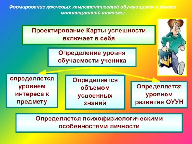 Формирование ключевых компетентностей обучающихся в рамках мотивационной системы Проектирование Карты успешности включает