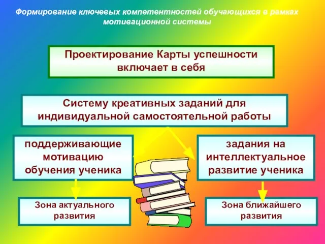 Формирование ключевых компетентностей обучающихся в рамках мотивационной системы Проектирование Карты успешности включает