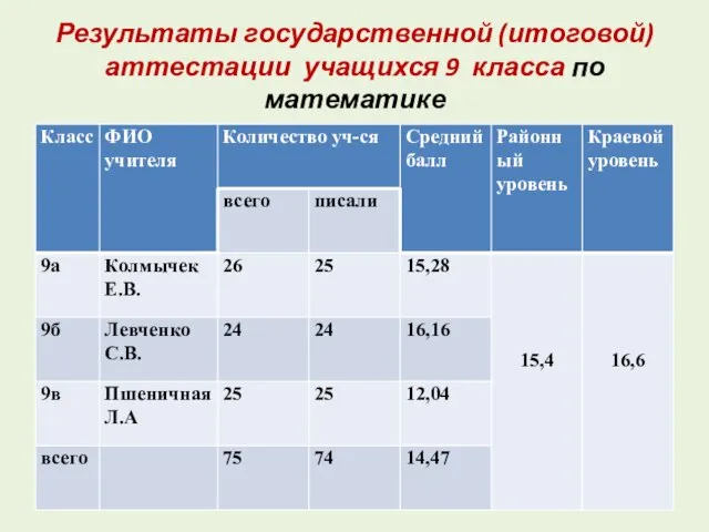 Результаты государственной (итоговой) аттестации учащихся 9 класса по математике