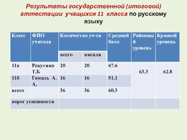 Результаты государственной (итоговой) аттестации учащихся 11 класса по русскому языку