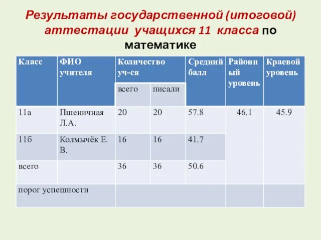 Результаты государственной (итоговой) аттестации учащихся 11 класса по математике