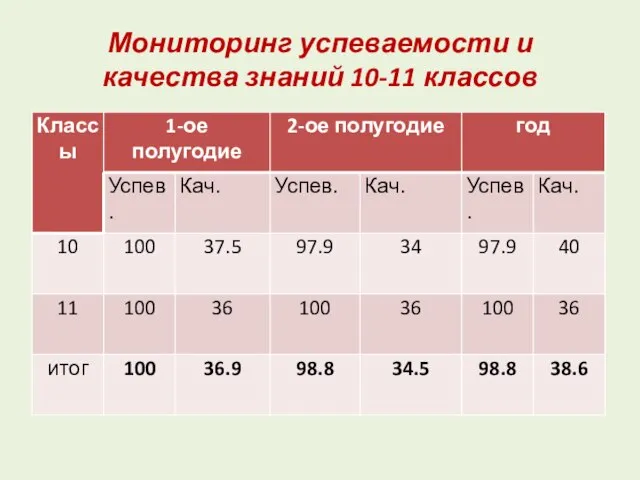 Мониторинг успеваемости и качества знаний 10-11 классов