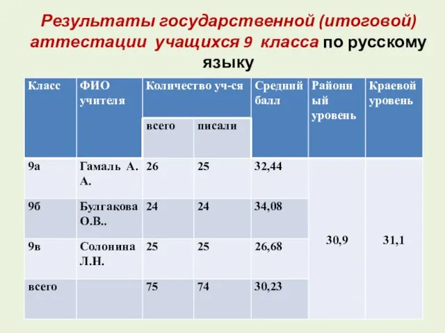 Результаты государственной (итоговой) аттестации учащихся 9 класса по русскому языку