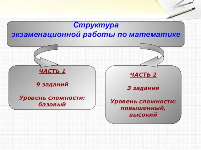 Структура экзаменационной работы по математике ЧАСТЬ 1 9 заданий Уровень сложности: базовый