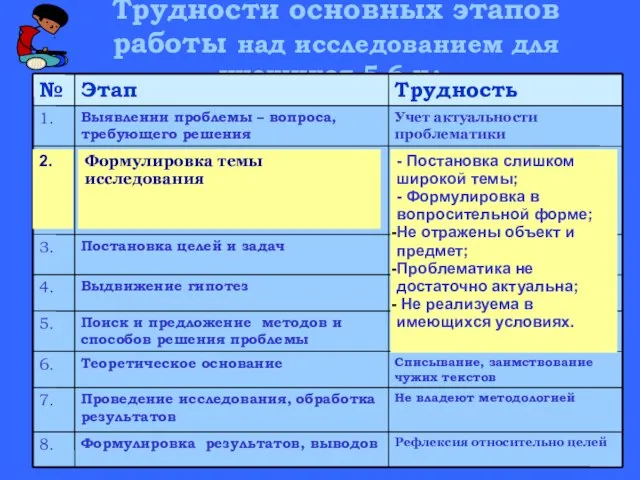 Трудности основных этапов работы над исследованием для учащихся 5-6 кл. (Примеры) Формулировка