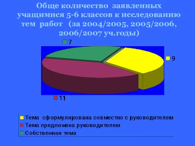 Обще количество заявленных учащимися 5-6 классов к исследованию тем работ (за 2004/2005, 2005/2006, 2006/2007 уч.годы)
