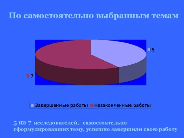 По самостоятельно выбранным темам 5 из 7 исследователей, самостоятельно сформулировавших тему, успешно завершили свою работу