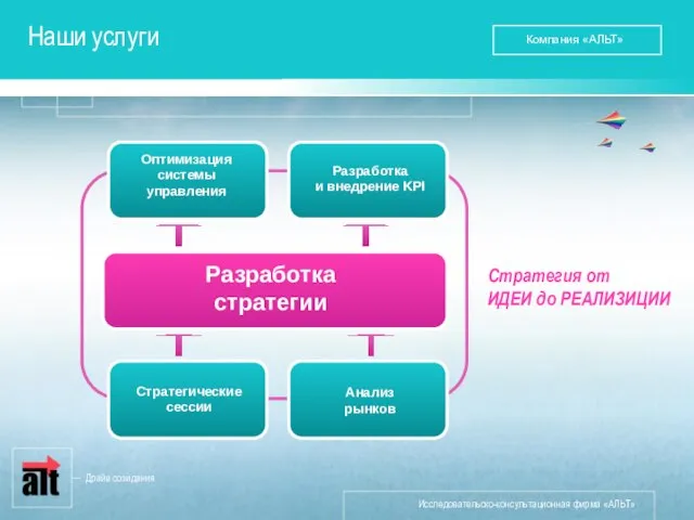 Наши услуги Драйв созидания Компания «АЛЬТ» Стратегические сессии Оптимизация системы управления Разработка